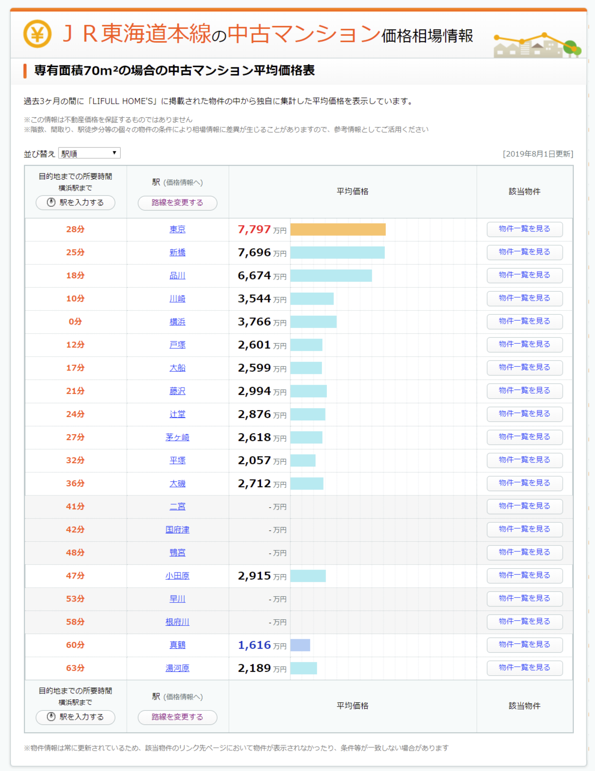 相場を簡単に調べる方法&プロの調べ方教えます!